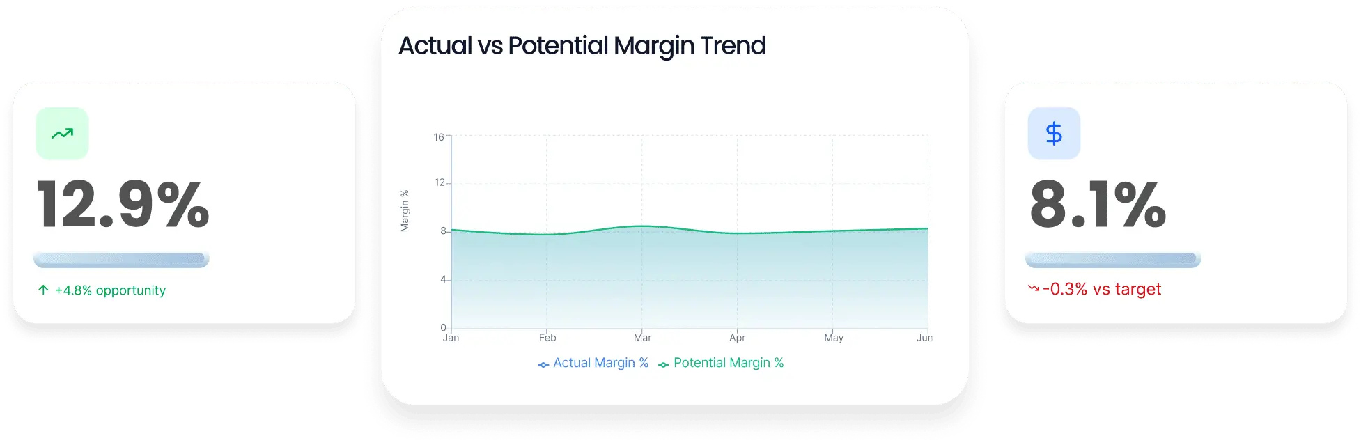 Margin trend and KPI widgets showing actual versus potential margin and performance versus target