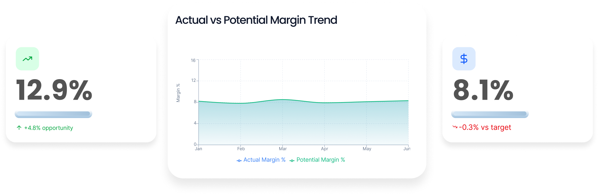 Margin trend and KPI widgets showing actual versus potential margin and performance versus target